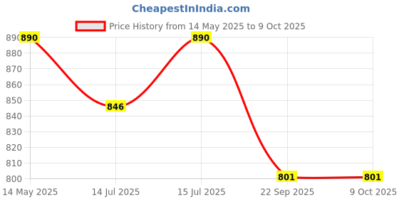 amazon.in Careflection || A8 Mini GPS Tracker Device with Voice Recording, Magnetic Real Time Tracking GPS Tracker for Kids Safety,Bikes, Cars, Elders & Pets careflection Price History Graph from 14 May 2025 to 8 Oct 2025