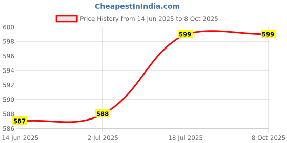 amazon.in Careflection || Dual Lens Guard Compatible with Insta 360 ONE X 2 Panoramic Action Camera Accessories Price History Graph from 14 Jun 2025 to 7 Oct 2025