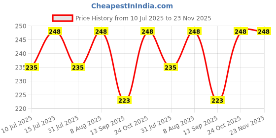 amazon.in Careflection || Smart Key Finder Locator GPS Tracking Device for Kids Boys Girls Pets Cat Dog Keychain Wallet Luggage Anti-Lost Tag Alarm Reminder Selfie Shutter.(1 Piece) careflection Price History Graph from 10 Jul 2025 to 23 Nov 2025