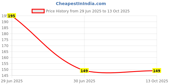 amazon.in Careflection || Strobe Light Compatible with DJI Mavic Mini/Tello/Mini 2/ Air 2/ Air 2S/ Mavic 2 Pro/Mavic 3/ Mini 3 Pro/Cycle/Bike Accessories Price History Graph from 29 Jun 2025 to 13 Oct 2025