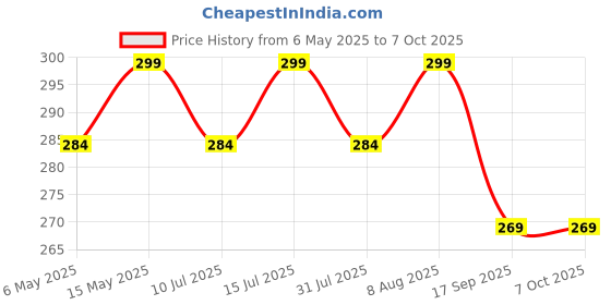 amazon.in Careflection || Ultra-Mini Bluetooth CSR 5.0 USB Dongle Adapter for Windows Computer (Black:Golden) Price History Graph from 6 May 2025 to 7 Oct 2025