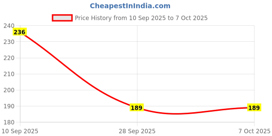 amazon.in Careflection || Wireless Bluetooth Mini Dongle Adapter V5.0 Bt Audio Receiver Supports Pc Computer Windows MAC iOS Desktop Laptop Mouse Keyboard Printers Headsets Speakers (Black) careflection Price History Graph from 10 Sep 2025 to 5 Oct 2025