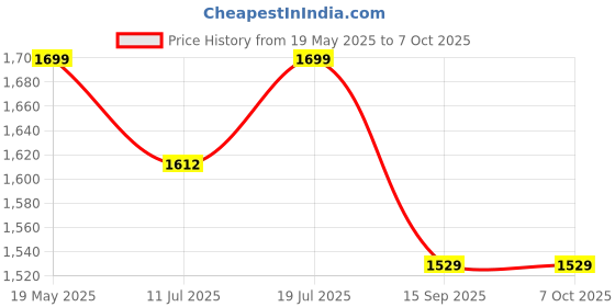 amazon.in Careflection Osmo Action Dual 3.5mm Mic/USB-C Adapter for Charging, Data Transfer and Audio - Vlogging Accessory for DJI Action Camera Price History Graph from 19 May 2025 to 6 Oct 2025