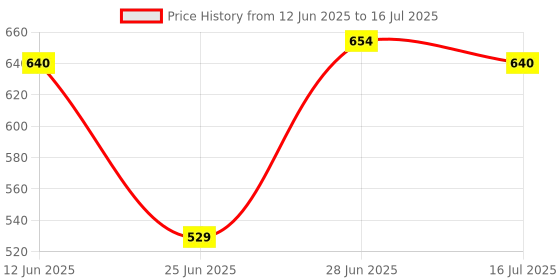 amazon.in Careflection Plug & Play Wireless Video Game for Kids (8 bit Retro Built-in Games) for up to 2 Players-Multi Color Price History Graph from 12 Jun 2025 to 16 Jul 2025