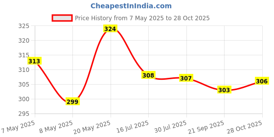 amazon.in Careflection Premium Car Tyre Valve Cap Air Cap Car Tyre Valve Stem Cap Air Covers with Keychain Compatible for All Renault Cars careflection Price History Graph from 7 May 2025 to 28 Oct 2025