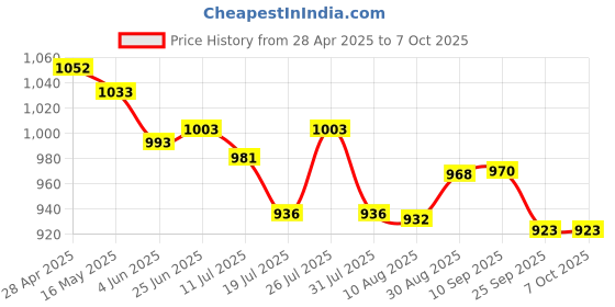 amazon.in Careflection Premium Sticky Lens Guards for Insta360 ONE RS/R 360 Lens careflection Price History Graph from 28 Apr 2025 to 7 Oct 2025
