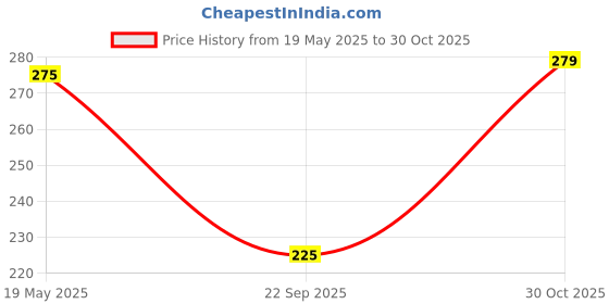 amazon.in Careflection Premium Turbo 3D Metal Chrome Red Silver Badge Decal Sticker Emblem Logo for Car Bike Laptop Mobile Price History Graph from 19 May 2025 to 30 Oct 2025