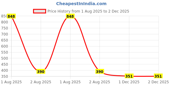 amazon.in Careflection Silicone VR Face Cover for Oculus Quest 2 - Face Pad & Cushion Compatible, Skin Accessory (Black) Price History Graph from 1 Aug 2025 to 2 Dec 2025