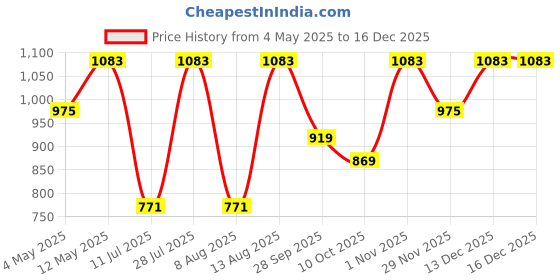 amazon.in Careflection VR Shell Cover Skin for Meta Quest 3 Headset Accessories, Silicone Headset Protector for Oculus Quest 3 VR Headsets (Black) (Black) Price History Graph from 4 May 2025 to 15 Dec 2025