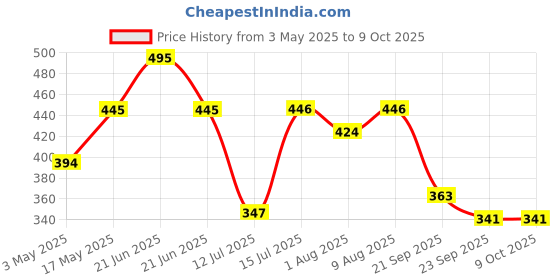 amazon.in Careflection Wireless Clip Mic, Wireless Lavalier Microphones, Clip-on Microphone(Aisizo, for Smartphone, Laptop, Video Recording YouTube Live Stream (K8 Microphone Both) Price History Graph from 3 May 2025 to 8 Oct 2025