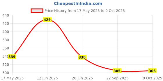 amazon.in CareFlection Wrrummer REVHEADZ Car Muffler, Engine, Exhaust Sound Like via Bluetooth Audio Speakers Output+ Elm327 BT Obd2 Bluetooth Adapter Scanner Diagnostic Scan Tool Code Reader -5 Years Warranty careflection Price History Graph from 17 May 2025 to 9 Oct 2025