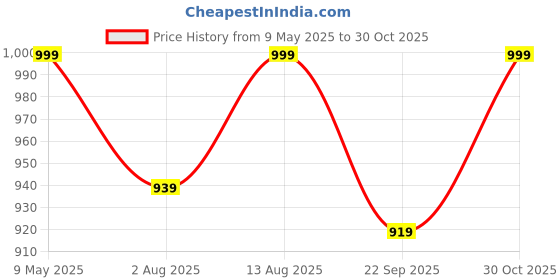 amazon.in CareFoam Back Support for Office Chair, Memory Foam Back Rest for Office Chair, Chair Back Support for Back Pain Relief, for Office/Home Chair & Car Seat, Removable Cover (Grayish Blue, Large) carefoam Price History Graph from 9 May 2025 to 30 Oct 2025