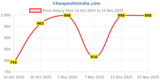 amazon.in CareFoam Orthopedic Memory Foam Pillow for Comfortable Sleep, Neck & Shoulder Pain Relief with Removable Zipper Black Jacquard Cover 20 x 13 x 4 Inch Pack of 1 Price History Graph from 14 Oct 2025 to 25 Nov 2025