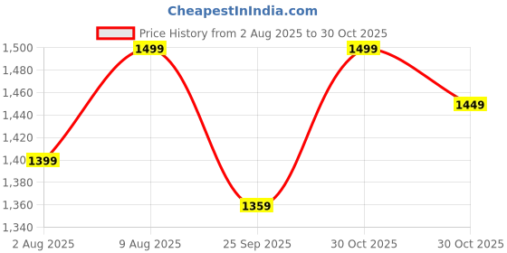 amazon.in CareFoam Pregnancy Pillows for Sleeping C-Shape Full Body Pillow and Maternity Support - for Back, HIPS, Legs, Belly for Pregnant Women with Removable Washable Grey Velvet Cover (Blue, J - Shape) Price History Graph from 2 Aug 2025 to 30 Oct 2025
