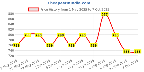 amazon.in carefoam Shredded Memory Foam Pillows, Bed Pillows, Cooling Pillows for Sleeping, Adjustable Firm Pillows for Side Back and Stomach Sleepers (King (Pack of 2)) carefoam Price History Graph from 1 May 2025 to 6 Oct 2025