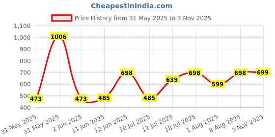 amazon.in CareFoam Ultimate Cervical Neck Pillow for Pain Relief Sleep, Improves Posture & Spinal Alignment, Neck Pain Relief Cushion with Ultra Responsive Memory Foam Washable Cover-Queen-White Pack of 1 carefoam Price History Graph from 31 May 2025 to 3 Nov 2025