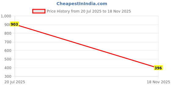 amazon.in CareFoam Ultimate Memory Foam Car Neck Rest Pillow, Ultrasoft Car Pillow for Comfortable Car Rides, Superior Neck Support Cushion, Relieves Neck Pain, Grey Velvet Cover | 11 x8 x3 Inch | Pack of 2 Price History Graph from 20 Jul 2025 to 18 Nov 2025