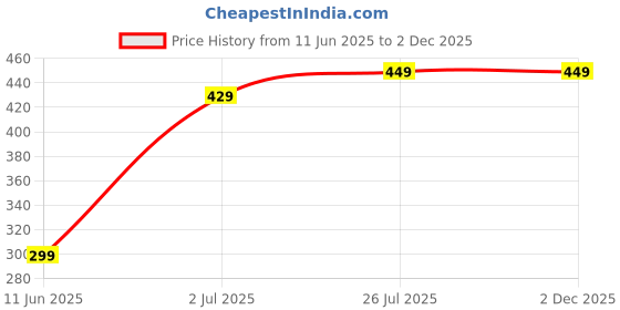 amazon.in Careforce Lumbar Support Belt for Lower Back Pain Relief Orthopedic Waist Support for Women & Men with Adjustable Strap for Sprains, Strains, & Muscle Spasms - XL Price History Graph from 11 Jun 2025 to 2 Dec 2025