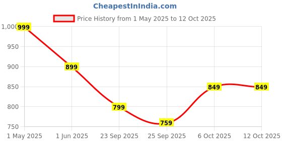 amazon.in careforce - the force behind your health Careforce Orthopedic Cervical Pillow for Neck and Shoulder Pain Relief Ergonomic Memory Foam Pillows for Sleeping Ideal for Chronic Neck Pain & Spinal Alignment Spondylitis & Contour Pillow -Regular careforce - the force behind your health Price History Graph from 1 May 2025 to 12 Oct 2025