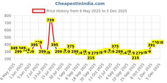 amazon.in careforce - the force behind your health Careforce Postpartum Abdominal Belt After Delivery C Section Abdomen Binder for Women Post Pregnancy Tummy Reduction Belly Support Band for Men - Grey - M careforce - the force behind your health Price History Graph from 6 May 2025 to 5 Dec 2025