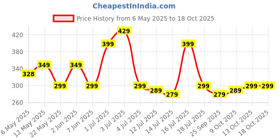 amazon.in careforce - the force behind your health Careforce Postpartum Abdominal Belt After Delivery C Section Abdomen Binder for Women Post Pregnancy Tummy Reduction Belly Support Band for Men - Grey - L careforce - the force behind your health Price History Graph from 6 May 2025 to 18 Oct 2025
