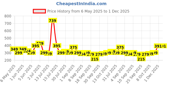 amazon.in careforce - the force behind your health Careforce Postpartum Abdominal Belt After Delivery C Section Abdomen Binder for Women Post Pregnancy Tummy Reduction Belly Support Band for Men - Grey - M careforce - the force behind your health Price History Graph from 6 May 2025 to 1 Dec 2025