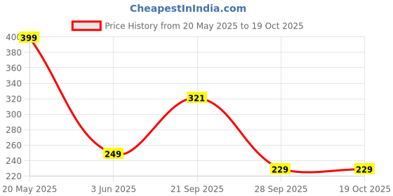 amazon.in Careforce - The Force Behind Your Health Knee Support For Men & Women For Gym Workout Knee Caps For Pain Relief Knee Cap For Men In Running For Women For Squats, Compression - Rubber, Blkgrey - M Price History Graph from 20 May 2025 to 18 Oct 2025
