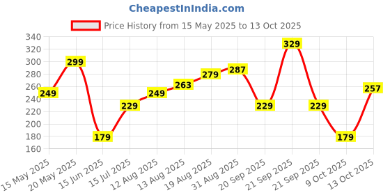amazon.in Careforce - The Force Behind Your Health polyester blend Wrist Support for Pain Relief for Carpal, Wrist Brace with Thumb for Men & Women Wrist Band for Men Wrist Strap Universal Fit (Grey, 1 Unit) Price History Graph from 15 May 2025 to 13 Oct 2025