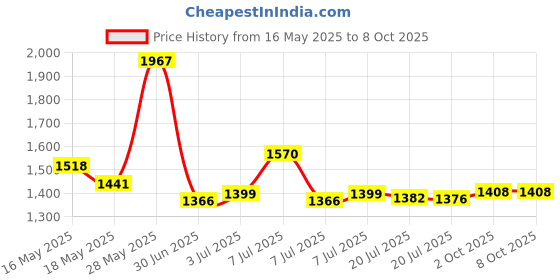 amazon.in Carefree Acti-Fresh Pantiliners, Extra Long Flat, Unscented, 100 Count (Pack of 1) Price History Graph from 16 May 2025 to 8 Oct 2025