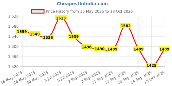 amazon.in Carefree Acti-Fresh Thin Panty Liners, Soft and Flexible Feminine Care Protection, Extra Long, 93 Count Price History Graph from 16 May 2025 to 18 Oct 2025