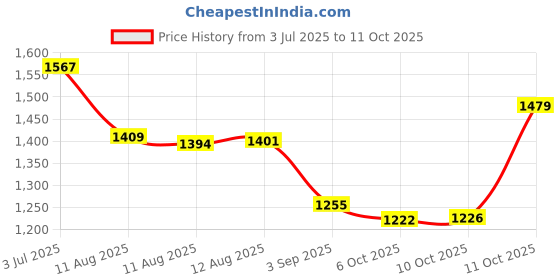 amazon.in Carefree Acti-Fresh Ultra-Thin Panty Liners, Long To Go, Unscented - 92 Count Price History Graph from 3 Jul 2025 to 6 Oct 2025