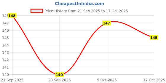 amazon.in Carefree Sanitary Napkins XL , Belted , Extra Large (10 Count) Price History Graph from 21 Sep 2025 to 17 Oct 2025