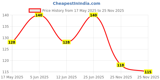 amazon.in Carefree Sanitary Pads - Belted (Regular), 10 pcs Pack (Pack of 1) Price History Graph from 17 May 2025 to 25 Nov 2025