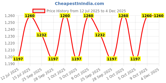 amazon.in carefresh Complete Natural Paper Bedding Confetti, 10L Price History Graph from 12 Jul 2025 to 4 Dec 2025