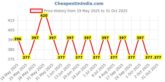 amazon.in carekart gloves Carekart Powder-Free 100 Nitrile Gloves Medium | Medical Grade Examination Gloves for Medical Use | Food Grade Disposable Gloves for Cooking - Blue, Pack of 100 carekart gloves Price History Graph from 19 May 2025 to 31 Oct 2025