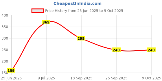 amazon.in Carel scalp solution for psoriasis and seborrhoeic dermatitis 60ml Price History Graph from 25 Jun 2025 to 8 Oct 2025