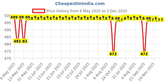 amazon.in carenow Bug Off Mosquito And Insect Repellent Body Spray With Olive Oil And Vitamin E (100 Ml)- Pack Of 2 carenow Price History Graph from 6 May 2025 to 3 Dec 2025
