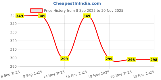 amazon.in CareNow ECO Bath Towelettes X-Large Pillow Pack - 3 Packs X 10 Wipes = 30 Wipes. Price History Graph from 8 Sep 2025 to 30 Nov 2025