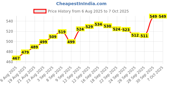 amazon.in CARENSARVA 3 in 1 Mini Waffles Maker Machine for Home, Small Waffle Making Iron Electric Wafers Maker Machine, Pancake Maker - 350Watts (Multi) Price History Graph from 6 Aug 2025 to 6 Oct 2025