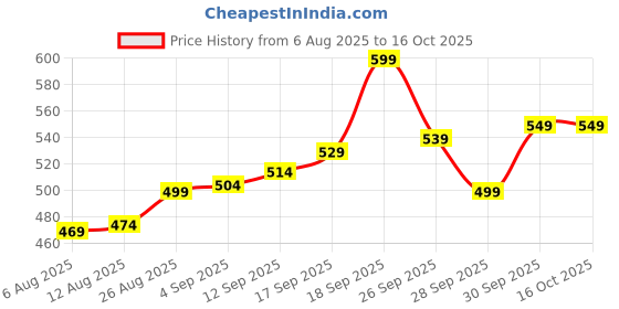 amazon.in CARENSARVA Waffle Maker, Electric Waffle Iron, Mini Waffles Maker Machine For Home - 350 Watts Price History Graph from 6 Aug 2025 to 15 Oct 2025