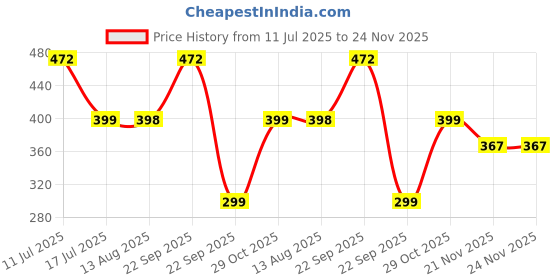 amazon.in Carent DMT4335 Waterproof Flexible Tip Digital Thermometer for Body Fever Kids Adults & Babies Thermometer Price History Graph from 11 Jul 2025 to 23 Nov 2025