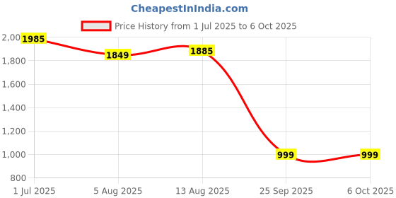 amazon.in Carent Fully Automatic Digital Blood Pressure Monitor BP-71 | BP Checking Machine | Dual user | USB Chargeable Price History Graph from 1 Jul 2025 to 5 Oct 2025