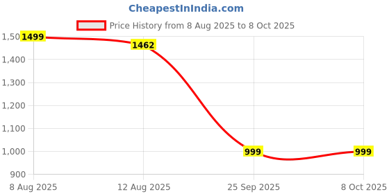 amazon.in Carent Fully Automatic Digital Blood Pressure Monitor | BP Machine for Home, Upper Arm, Certified, Dual User, USB Chargeable | BP51Pro New Advanced Edition Price History Graph from 8 Aug 2025 to 8 Oct 2025