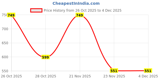 amazon.in carent HTD8813C Digital Non Contact Infrared Forehead Laser Gun Thermometer For Body Fever Kids Adults & Babies Price History Graph from 26 Oct 2025 to 4 Dec 2025