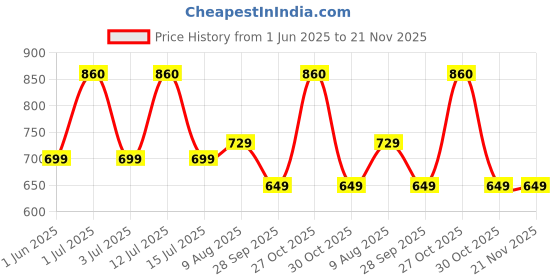 amazon.in Carent Infrared Non Contact Digital Gun Thermometer with LCD Display for Infants Baby and Adults | Accurate Results | CE & FDA Certified | 3 years Warranty carent Price History Graph from 1 Jun 2025 to 21 Nov 2025