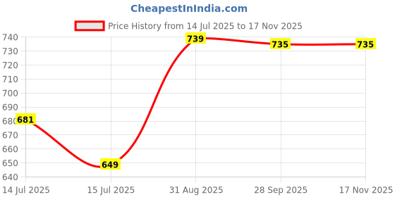 amazon.in Carent Premium Adult Diaper Pants | Anti Bacterial & Rash Free Unisex Diaper with Wetness Indicator & Odour Control | 12 hr. Leakage-Protection Adult Diaper Large Size, 10 Pcs Each, Pack of 2 Price History Graph from 14 Jul 2025 to 16 Nov 2025