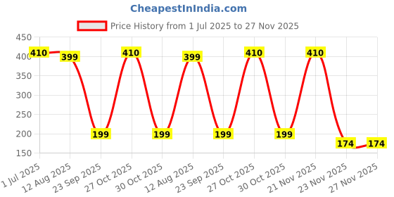 amazon.in Carent Waterproof Premium Digital Flexible Thermometer with Alarm (DMT-437-Duck) - Yellow| CE & FDA Certified Price History Graph from 1 Jul 2025 to 27 Nov 2025