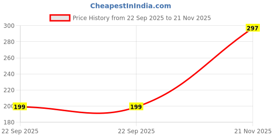 amazon.in Carent Waterproof Premium Digital Flexible Thermometer with Alarm (DMT-437-F) - Green | CE & FDA Certified | 5 Years warranty Price History Graph from 22 Sep 2025 to 21 Nov 2025