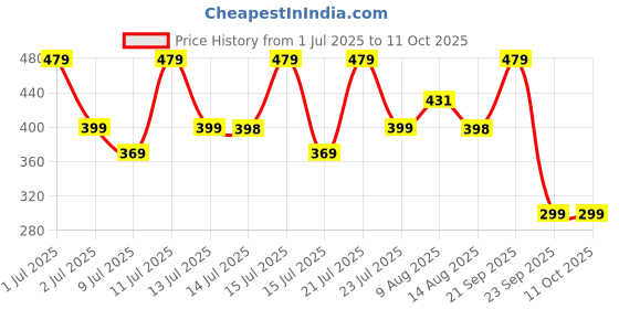 amazon.in Carent Waterproof Premium Digital Thermometer with fever Alarm (DMT-4335) | Accurate & Easy to use | CE & FDA Certified | 5 Years Warranty Price History Graph from 1 Jul 2025 to 10 Oct 2025