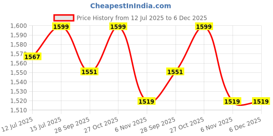 amazon.in Careopeta 15 Litre Camping Water Can with Tap Portable Water Storage Containers for Travel Picnic Hiking Outdoor Water Dispenser Can Transperant Water Camper with Faucet careopeta Price History Graph from 12 Jul 2025 to 5 Dec 2025
